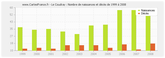 Le Coudray : Nombre de naissances et décès de 1999 à 2008